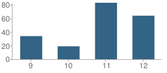 Number of Students Per Grade For Buell Central High School