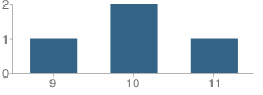 Number of Students Per Grade For Student Alternative Program School