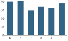 Number of Students Per Grade For Davis Elementary School