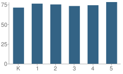 Number of Students Per Grade For Memorial Elementary School