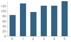 Number of Students Per Grade For Mathews Elementary School