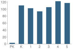 Number of Students Per Grade For Barksdale Elementary School