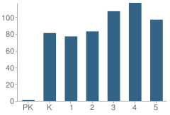 Number of Students Per Grade For Haun Elementary School