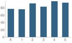 Number of Students Per Grade For Centennial Elementary School