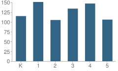 Number of Students Per Grade For Stinson Elementary School