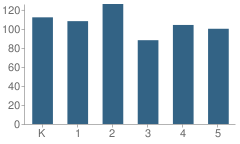 Number of Students Per Grade For Daffron Elementary School