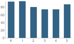 Number of Students Per Grade For Rasor Elementary School