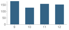 Number of Students Per Grade For Pleasant Grove High School