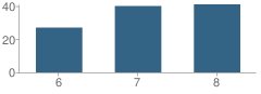 Number of Students Per Grade For Poolville Junior High School