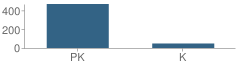 Number of Students Per Grade For Wheatley Elementary School