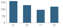 Number of Students Per Grade For Poteet High School