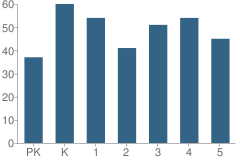 Number of Students Per Grade For Blossom Elementary School