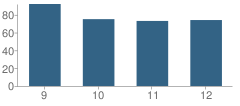 Number of Students Per Grade For Queen City High School