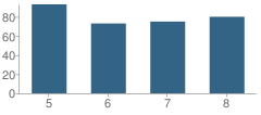 Number of Students Per Grade For Morris Upchurch Middle School