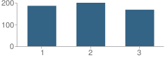 Number of Students Per Grade For D C Cannon Elementary School