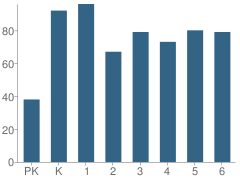 Number of Students Per Grade For Quitman Elementary School