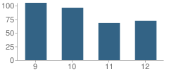 Number of Students Per Grade For Redwater High School