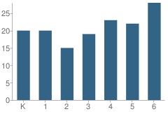 Number of Students Per Grade For Garwood Elementary School