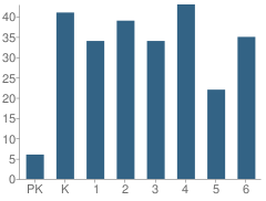 Number of Students Per Grade For Canyon Creek Elementary School