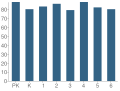 Number of Students Per Grade For Forestridge Elementary School