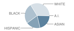 Jess Harben Elementary School Student Race Distribution