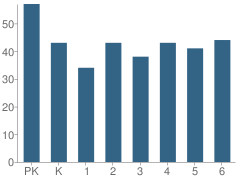 Number of Students Per Grade For Jess Harben Elementary School