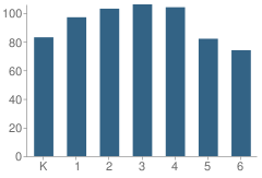 Number of Students Per Grade For Math / Science / Technology Magnet School