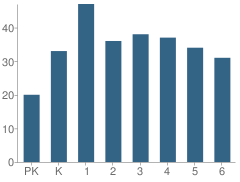 Number of Students Per Grade For Foster Elementary School