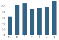 Number of Students Per Grade For Roque Guerra Jr Elementary School