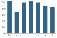 Number of Students Per Grade For Alto Bonito Elementary School