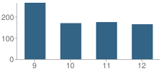 Number of Students Per Grade For High School for Health Professions