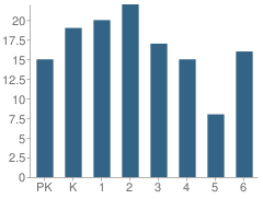 Number of Students Per Grade For Rising Star Elementary School