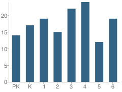 Number of Students Per Grade For Robert Lee Elementary School