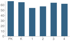 Number of Students Per Grade For San Pedro Elementary School