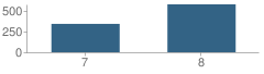 Number of Students Per Grade For J W Williams Middle School