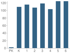 Number of Students Per Grade For Amy Parks-Heath Elementary School