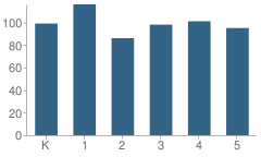 Number of Students Per Grade For Barrera Elementary School