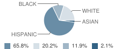 Claude Berkman Elementary School Student Race Distribution