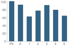 Number of Students Per Grade For Claude Berkman Elementary School