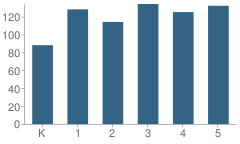 Number of Students Per Grade For Laurel Mountain Elementary School