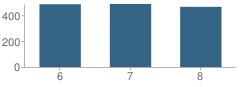 Number of Students Per Grade For Hopewell Middle School