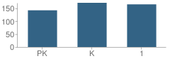 Number of Students Per Grade For Rusk Primary School