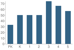 Number of Students Per Grade For S and S Cons Elementary School