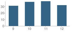 Number of Students Per Grade For Sabinal High School