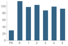 Number of Students Per Grade For Sabine Elementary School