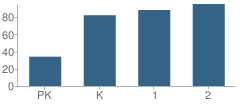 Number of Students Per Grade For Thomas Arnold Elementary School