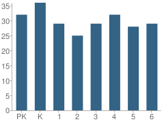 Number of Students Per Grade For Sam Rayburn Elementary School