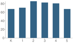 Number of Students Per Grade For Bowie Elementary School