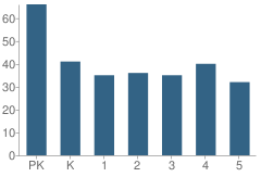 Number of Students Per Grade For Mcgill Elementary School