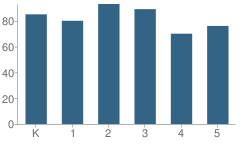 Number of Students Per Grade For Bonham Elementary School